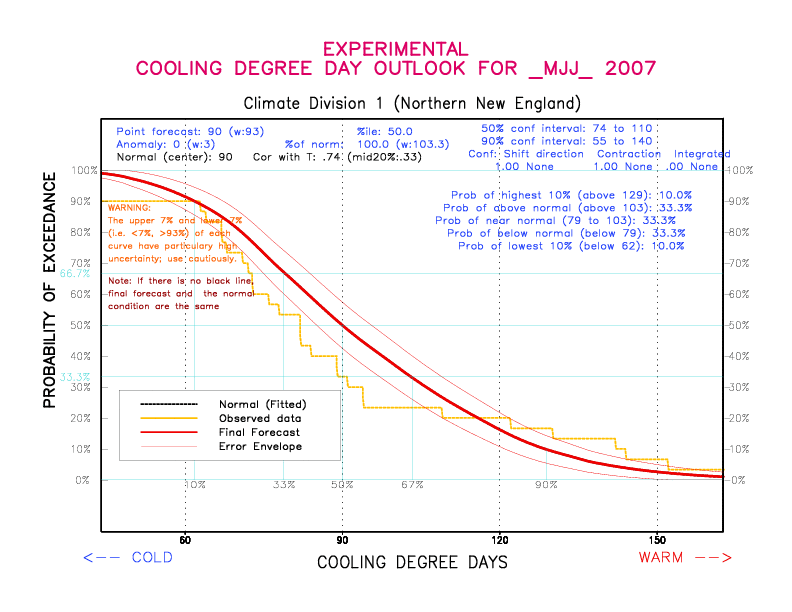 [New Forecast]