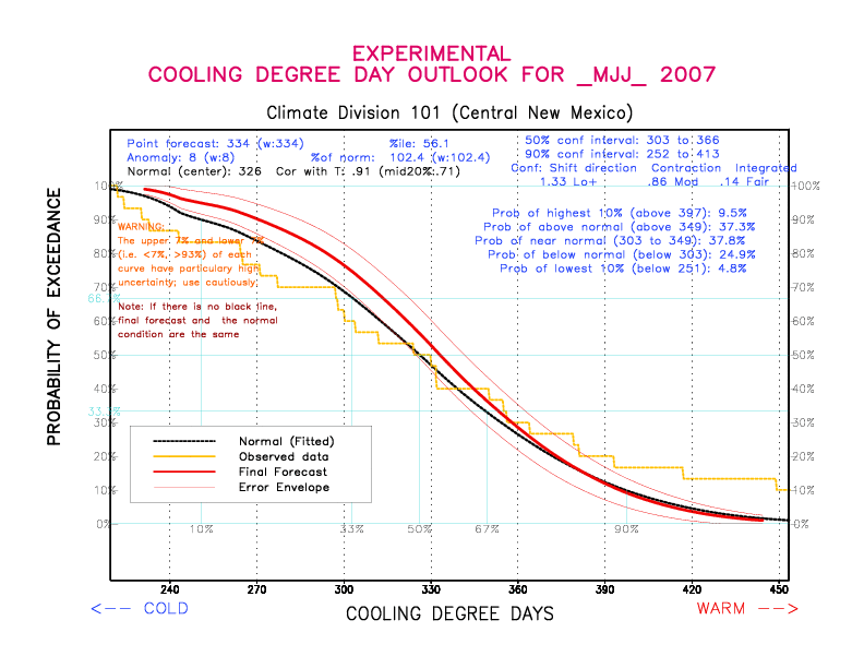 [New Forecast]
