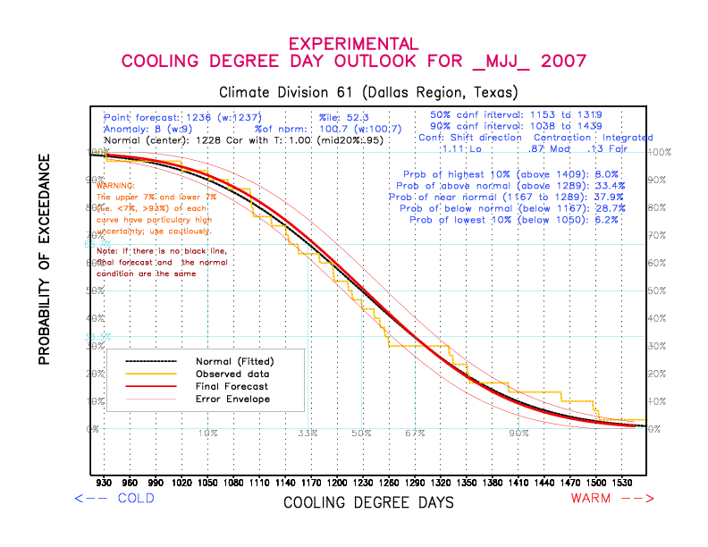 [New Forecast]