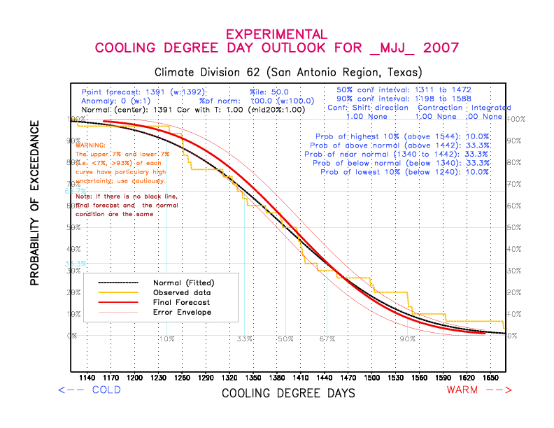 [New Forecast]
