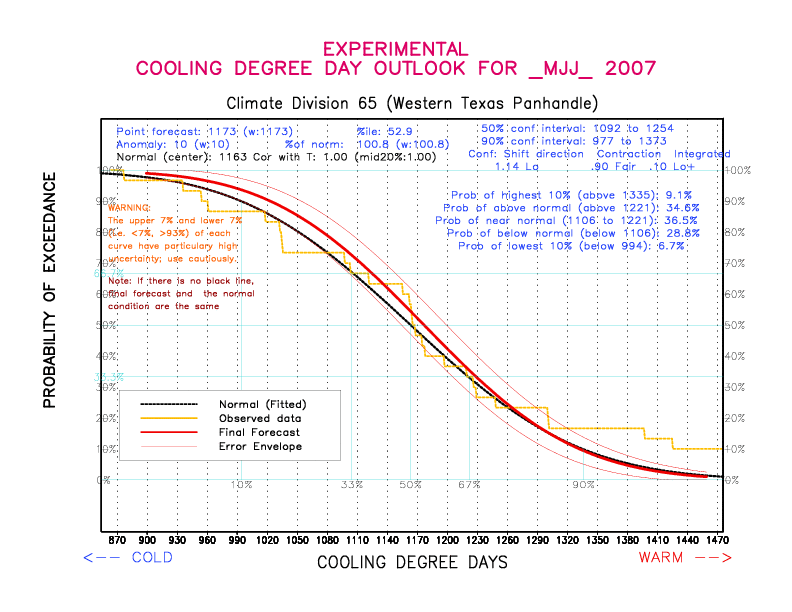 [New Forecast]