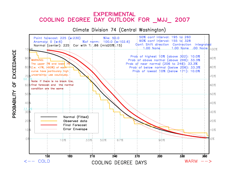 [New Forecast]
