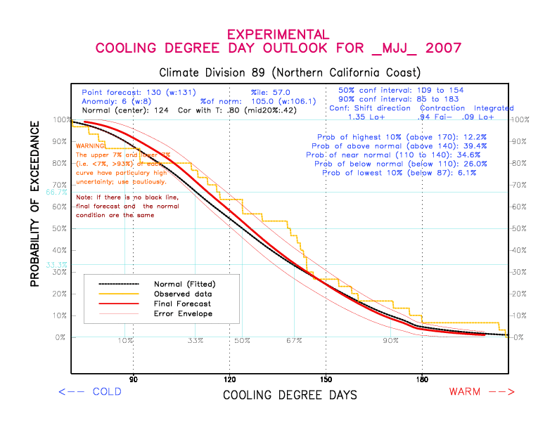 [New Forecast]