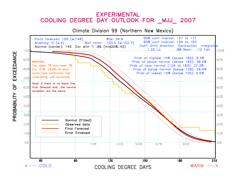 [New Forecast]
