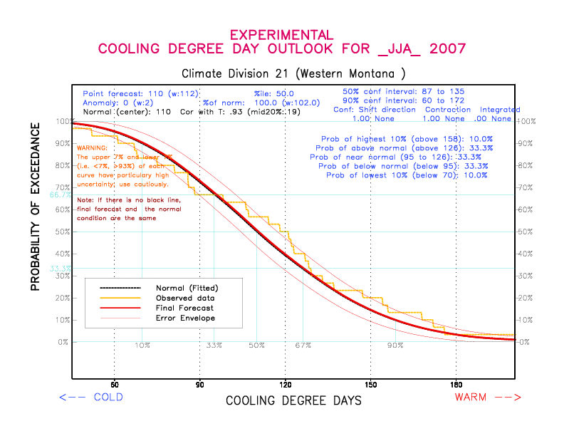 [New Forecast]