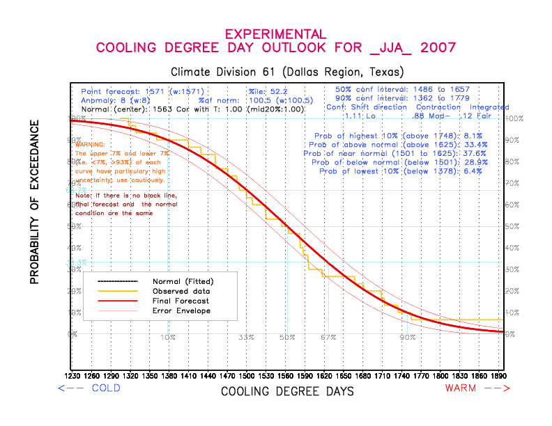 [New Forecast]