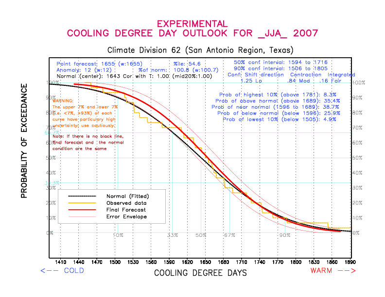 [New Forecast]