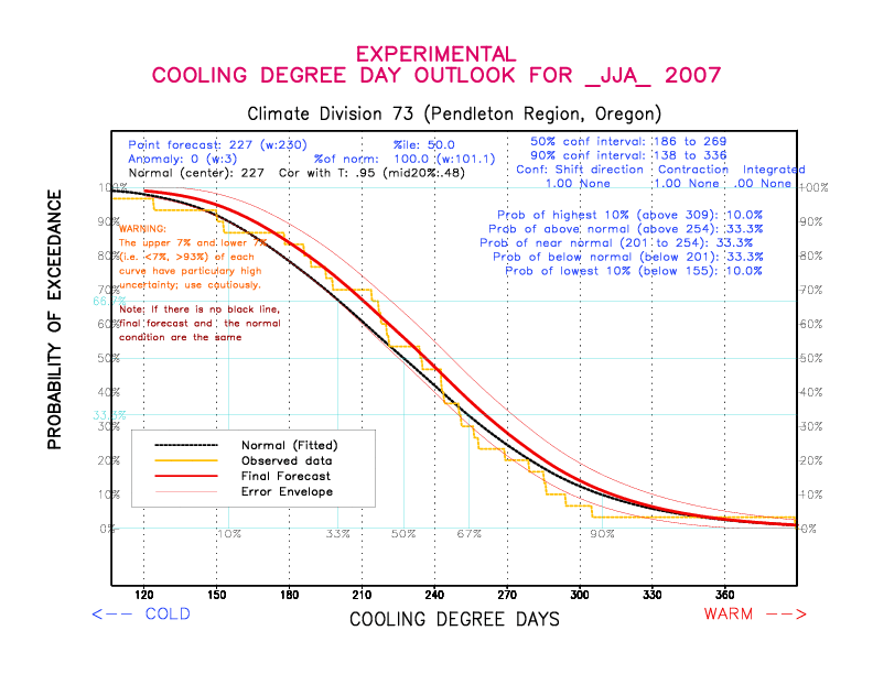 [New Forecast]