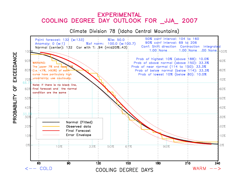 [New Forecast]