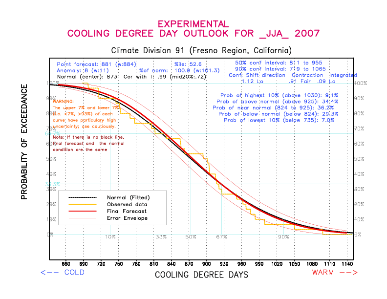 [New Forecast]
