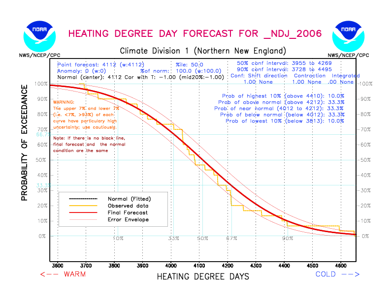 [New Forecast]