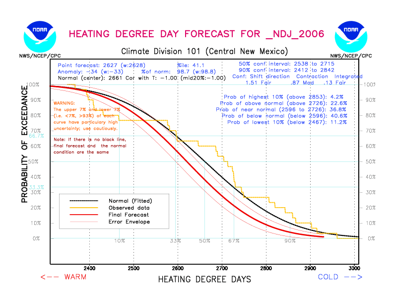[New Forecast]