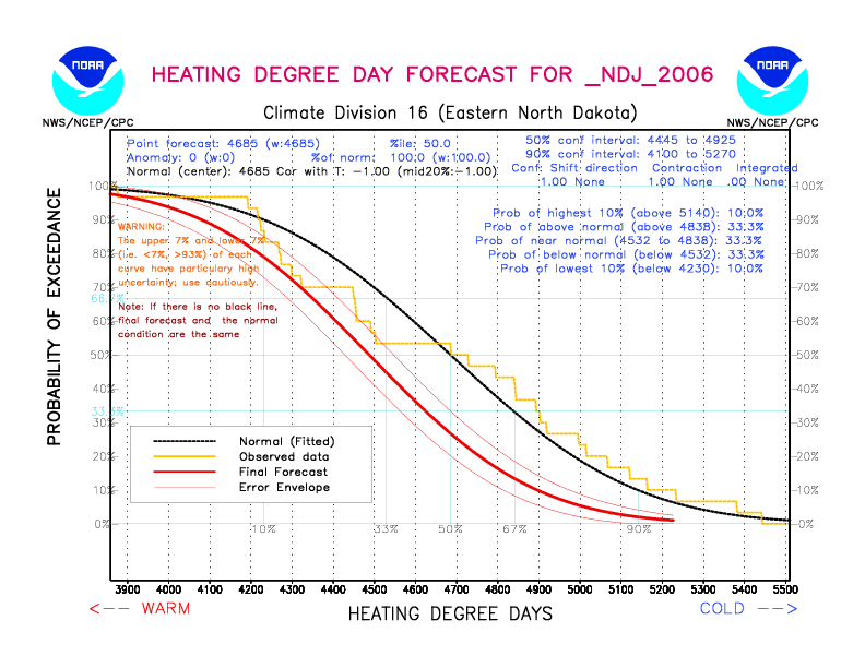 [New Forecast]