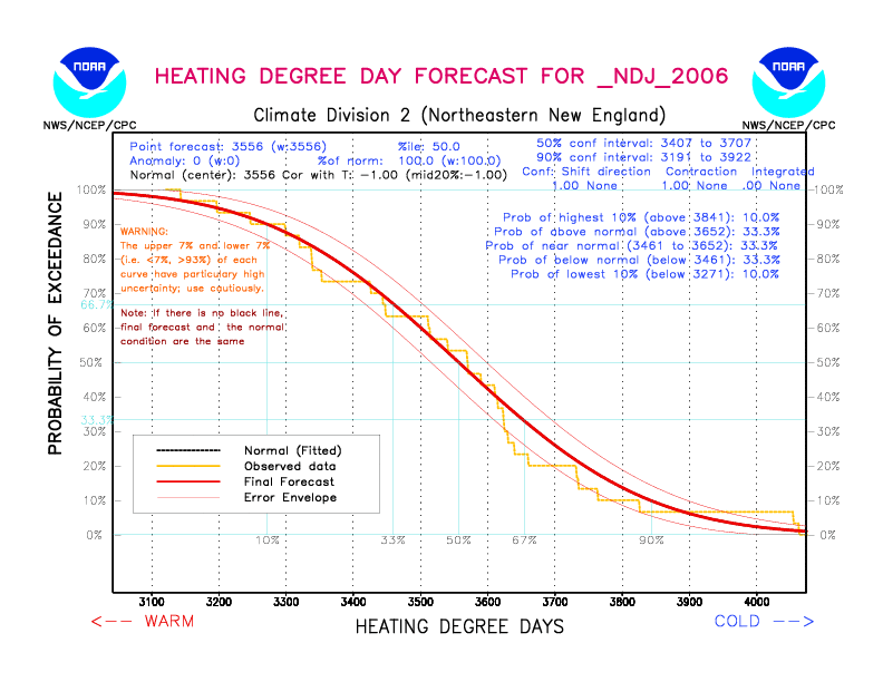 [New Forecast]