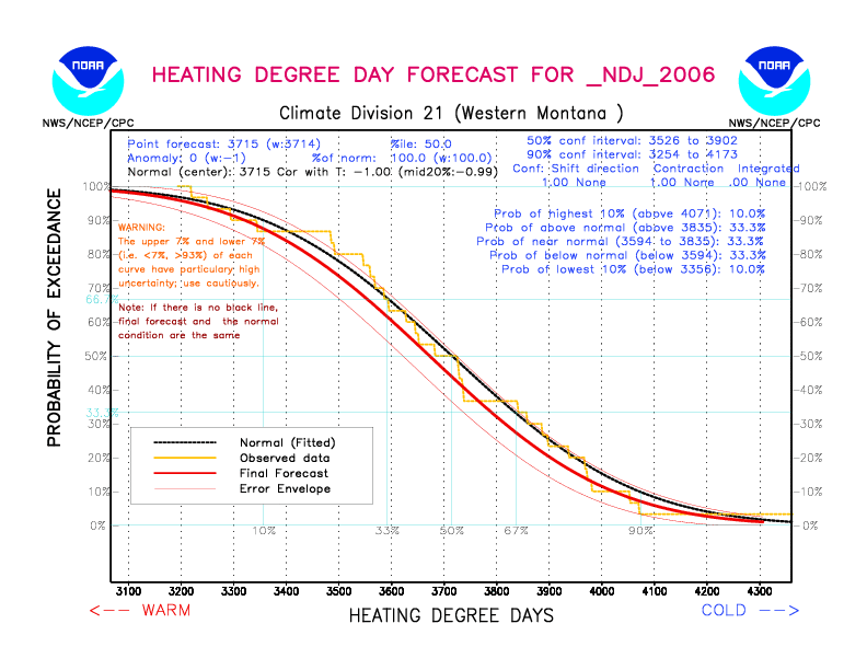 [New Forecast]