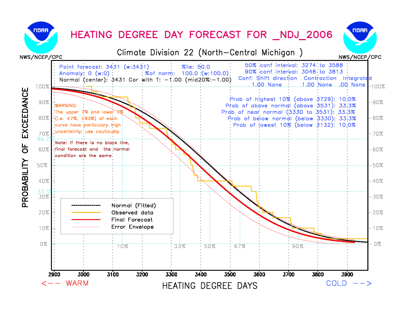 [New Forecast]