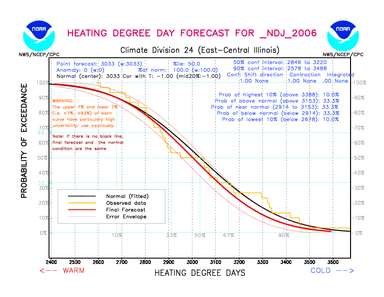 [New Forecast]