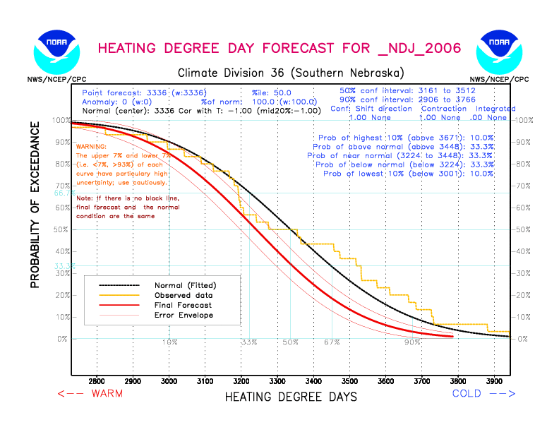 [New Forecast]