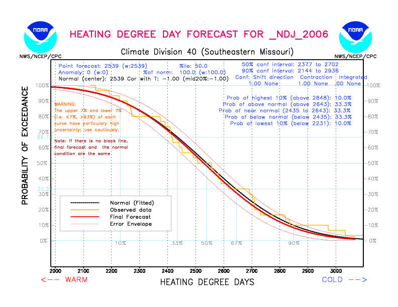 [New Forecast]