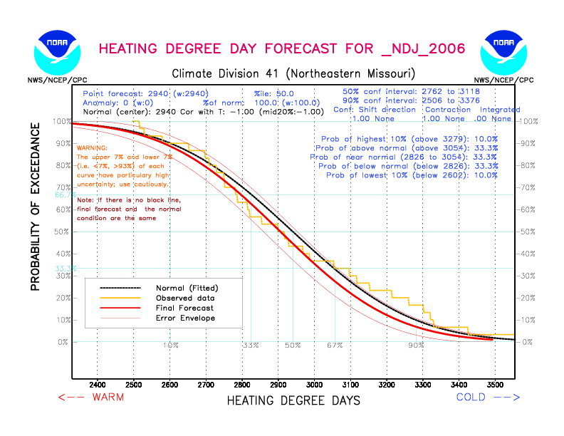 [New Forecast]