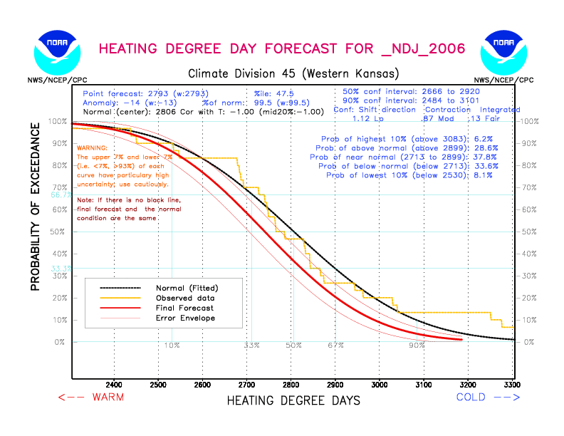 [New Forecast]