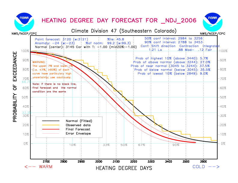 [New Forecast]