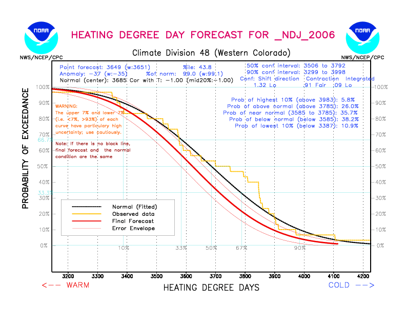 [New Forecast]