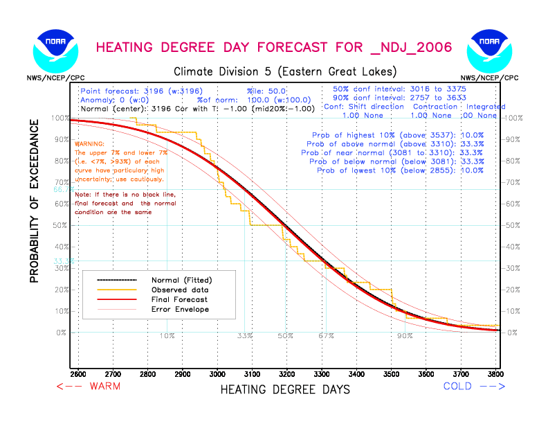 [New Forecast]