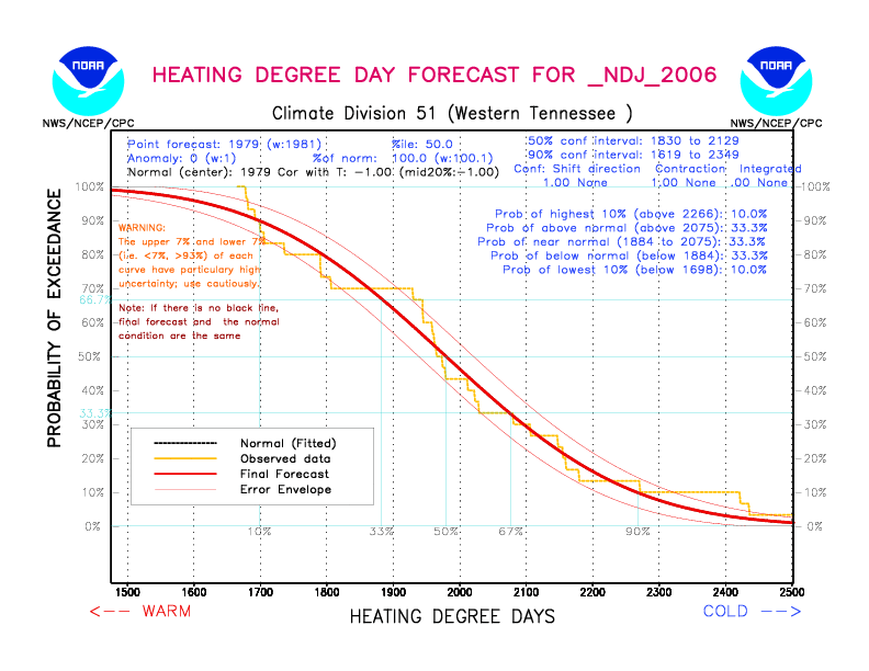 [New Forecast]