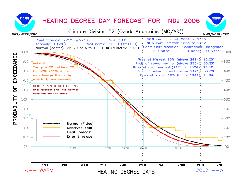 [New Forecast]