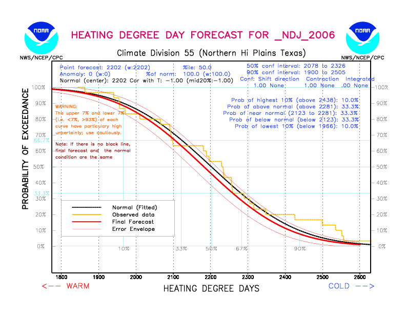 [New Forecast]