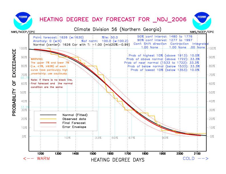 [New Forecast]