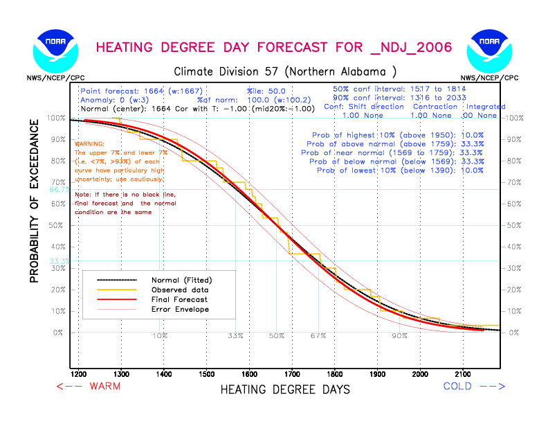 [New Forecast]