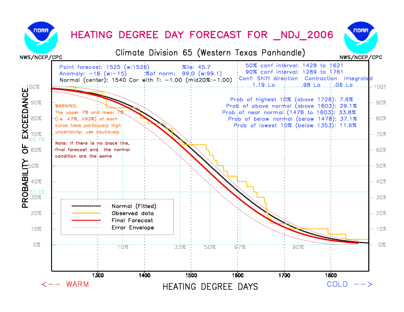 [New Forecast]
