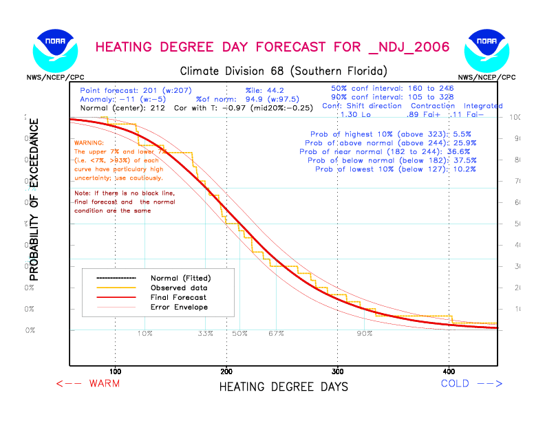 [New Forecast]