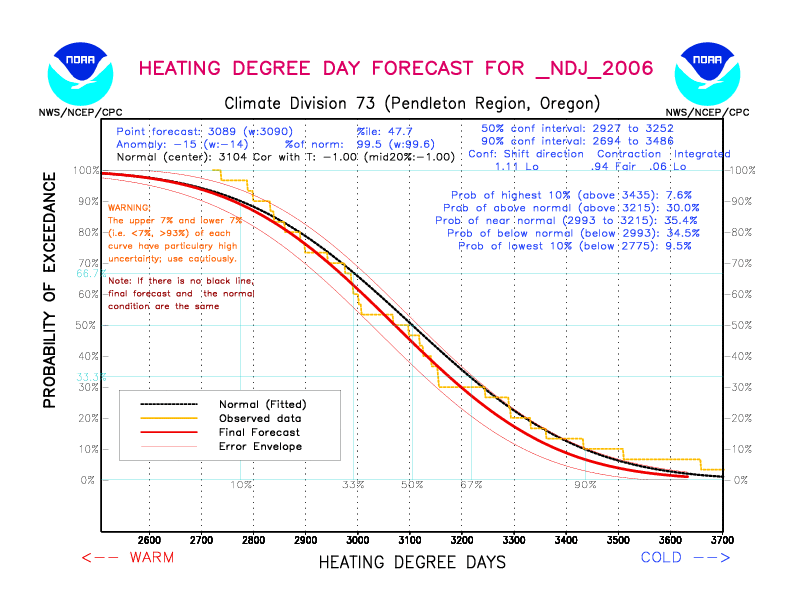 [New Forecast]