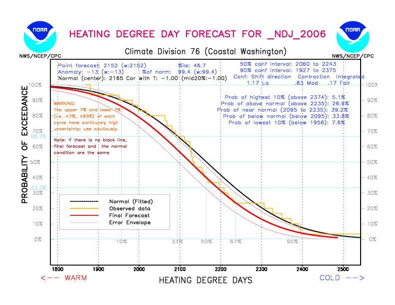 [New Forecast]