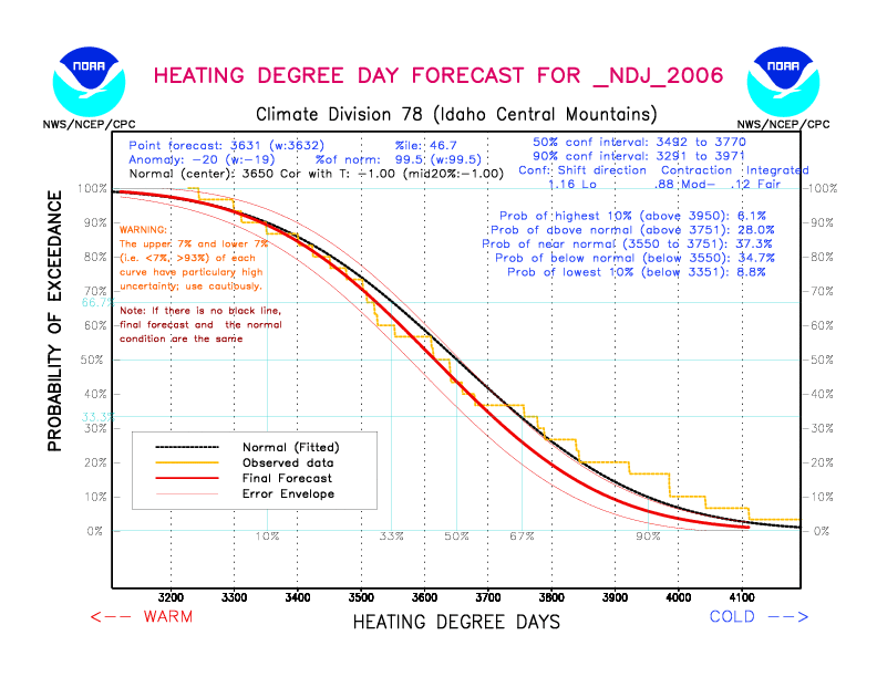 [New Forecast]