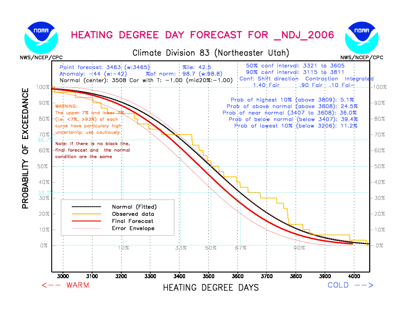 [New Forecast]