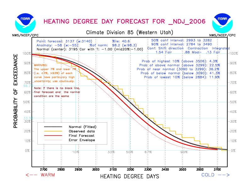 [New Forecast]