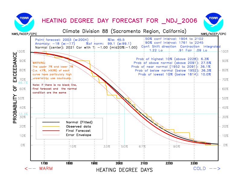 [New Forecast]