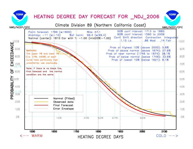 [New Forecast]