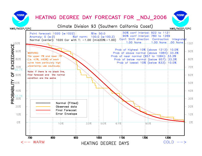[New Forecast]