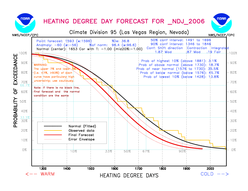 [New Forecast]
