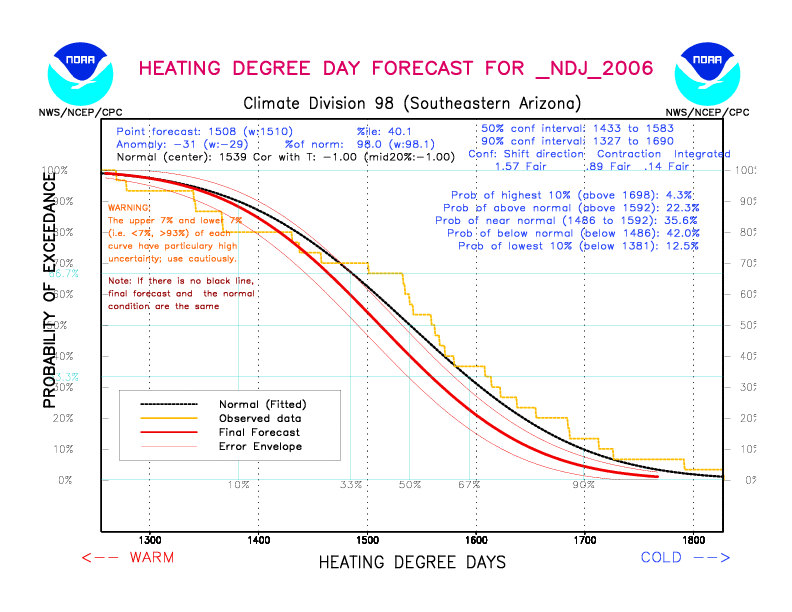 [New Forecast]