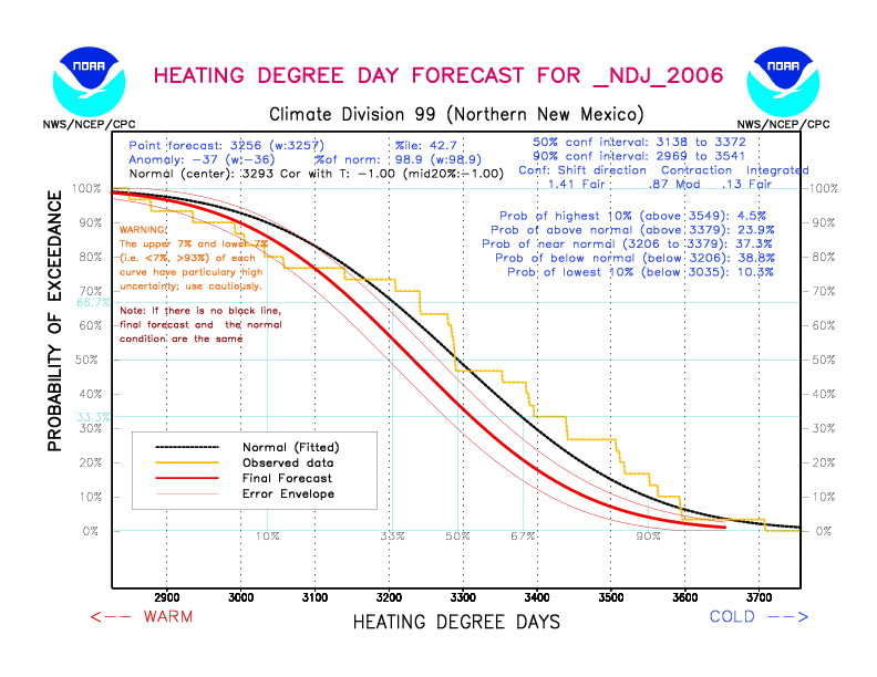 [New Forecast]