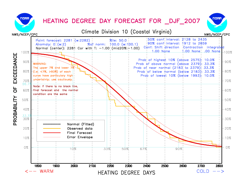 [New Forecast]