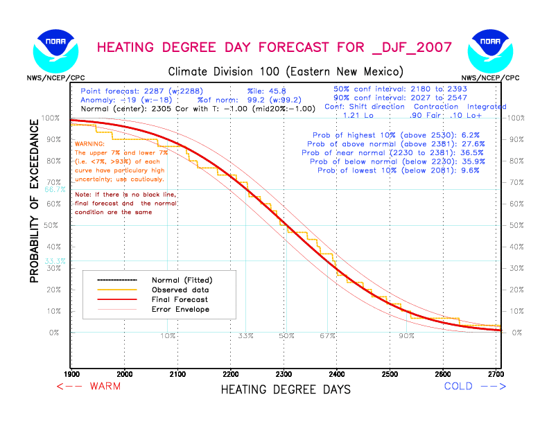 [New Forecast]