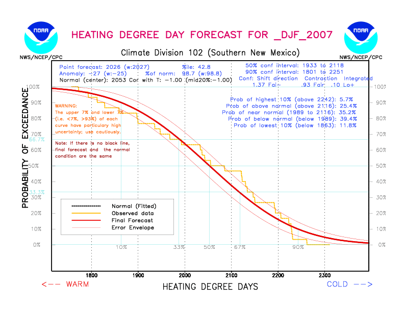 [New Forecast]