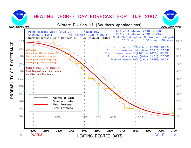 [New Forecast]
